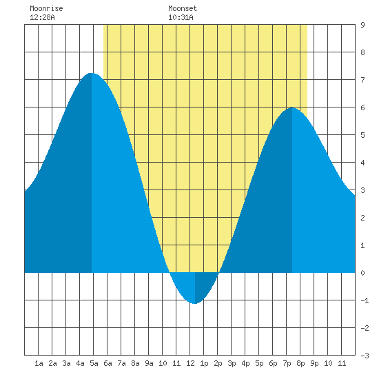 Napa tide chart for Thursday, June 8, 2023