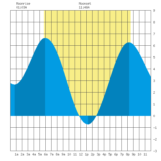 Napa tide chart for Friday, June 9, 2023