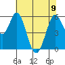 Napa tide chart for Friday, June 9, 2023