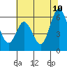 Napa tide chart for Monday, July 10, 2023