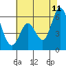 Napa tide chart for Tuesday, July 11, 2023