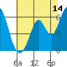 Napa tide chart for Friday, July 14, 2023