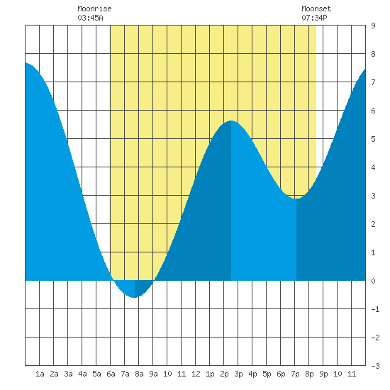 Napa tide chart for Saturday, July 15, 2023