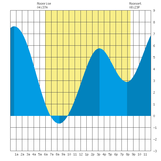 Napa tide chart for Sunday, July 16, 2023