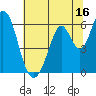 Napa tide chart for Sunday, July 16, 2023