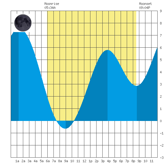Napa tide chart for Monday, July 17, 2023