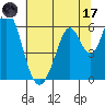 Napa tide chart for Monday, July 17, 2023