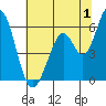 Napa tide chart for Saturday, July 1, 2023