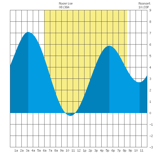 Napa tide chart for Thursday, July 20, 2023