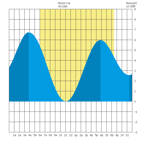 Napa tide chart for Friday, July 21, 2023