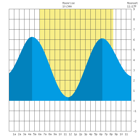 Napa tide chart for Saturday, July 22, 2023