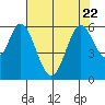 Napa tide chart for Saturday, July 22, 2023