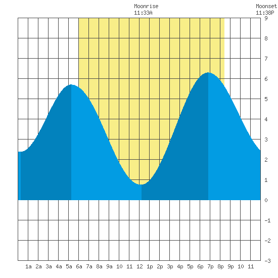 Napa tide chart for Sunday, July 23, 2023