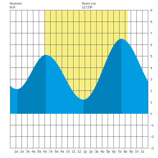 Napa tide chart for Monday, July 24, 2023