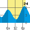 Napa tide chart for Monday, July 24, 2023