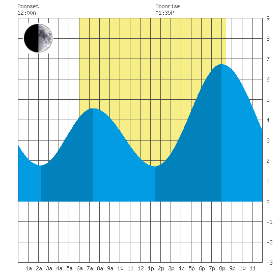 Napa tide chart for Tuesday, July 25, 2023