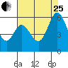 Napa tide chart for Tuesday, July 25, 2023