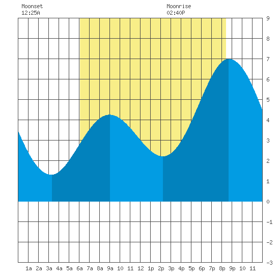 Napa tide chart for Wednesday, July 26, 2023