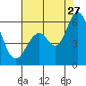 Napa tide chart for Thursday, July 27, 2023