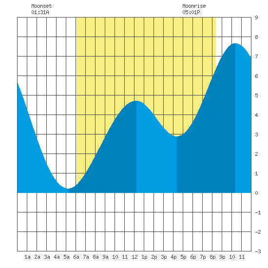 Napa tide chart for Friday, July 28, 2023