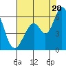 Napa tide chart for Friday, July 28, 2023