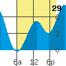 Napa tide chart for Saturday, July 29, 2023