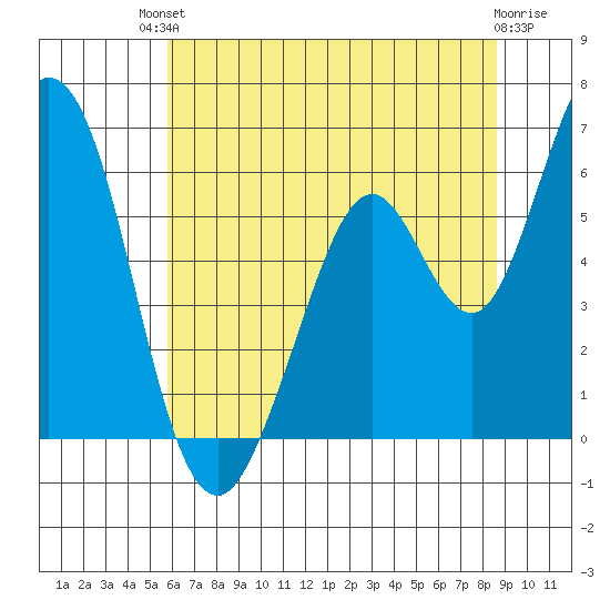 Napa tide chart for Sunday, July 2, 2023