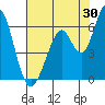 Napa tide chart for Sunday, July 30, 2023