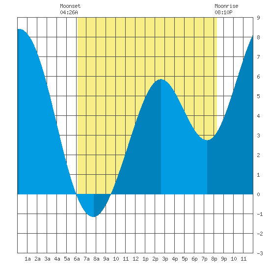 Napa tide chart for Monday, July 31, 2023