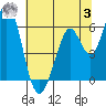 Napa tide chart for Monday, July 3, 2023