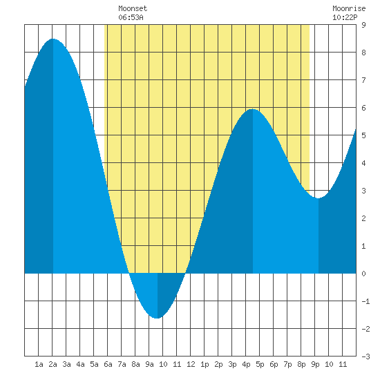 Napa tide chart for Tuesday, July 4, 2023