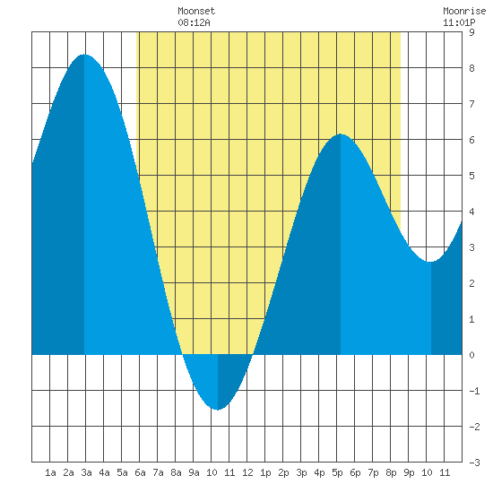 Napa tide chart for Wednesday, July 5, 2023