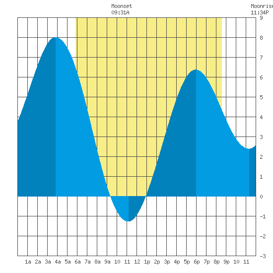 Napa tide chart for Thursday, July 6, 2023