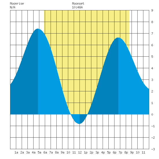 Napa tide chart for Friday, July 7, 2023