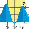 Napa tide chart for Friday, July 7, 2023