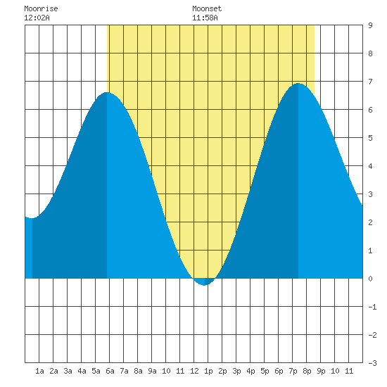 Napa tide chart for Saturday, July 8, 2023