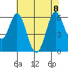 Napa tide chart for Saturday, July 8, 2023