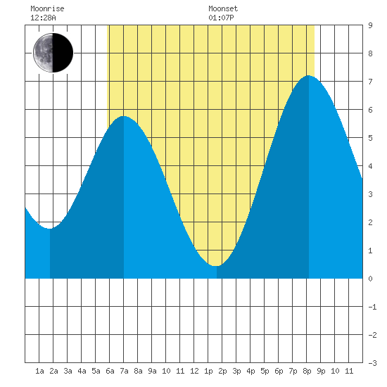Napa tide chart for Sunday, July 9, 2023