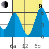 Napa tide chart for Sunday, July 9, 2023