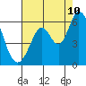 Napa tide chart for Thursday, August 10, 2023