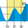 Napa tide chart for Friday, August 11, 2023