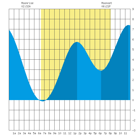 Napa tide chart for Saturday, August 12, 2023