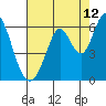 Napa tide chart for Saturday, August 12, 2023