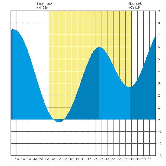 Napa tide chart for Monday, August 14, 2023