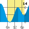 Napa tide chart for Monday, August 14, 2023
