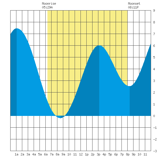 Napa tide chart for Tuesday, August 15, 2023
