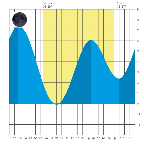 Napa tide chart for Wednesday, August 16, 2023