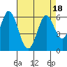 Napa tide chart for Friday, August 18, 2023