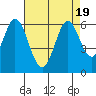 Napa tide chart for Saturday, August 19, 2023