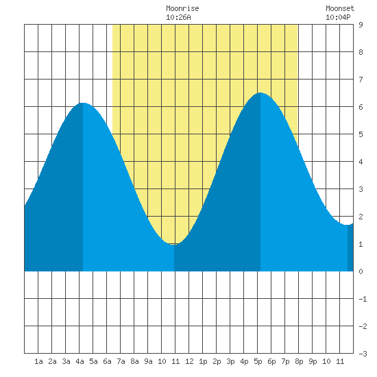 Napa tide chart for Sunday, August 20, 2023
